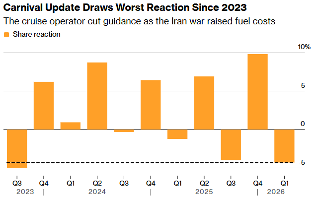美股“金丝雀”在哀鸣！财报季的危险信号，被历史新高掩盖了 - 图片2