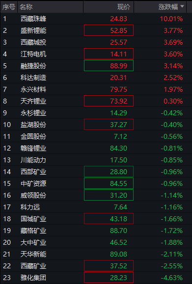 A股三大股指震荡分化，芯片半导体大涨，算力硬件拉升，恒科指涨近1%，中芯国际涨7% - 图片10