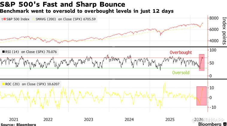 高盛预警！美股暴力反弹创新高，对冲基金趁机大举砍仓 - 图片2