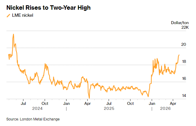 印尼削减配额叠加供应扰动 镍价强势上探近两年高位 - 图片1