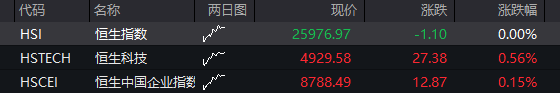 A股三大股指震荡分化，芯片半导体大涨，算力硬件拉升，恒科指涨近1%，中芯国际涨7% - 图片13