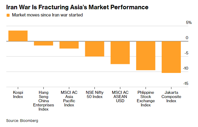 一边暴涨破历史新高，一边暴跌超10%！AI凭一己之力，割裂亚洲股市 - 图片1