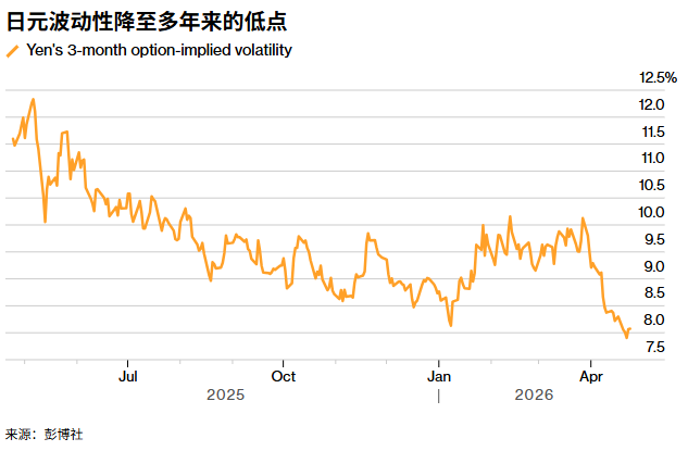 植田和男面临沟通大考：市场预期4月不加息，日元疲软逼近干预红线 - 图片1