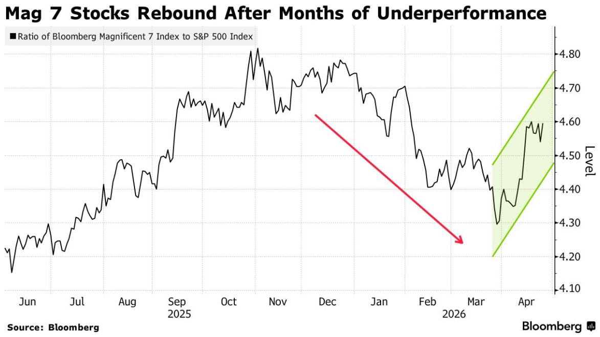 战争挡不住美股新高！16万亿科技巨头本周“大考”：是继续狂飙，还是泡沫破裂？ - 图片1