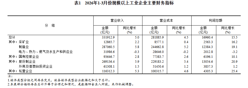 中国1至3月规模以上工业企业利润增长15.5%，高技术制造业利润同比增长47.4% - 图片4