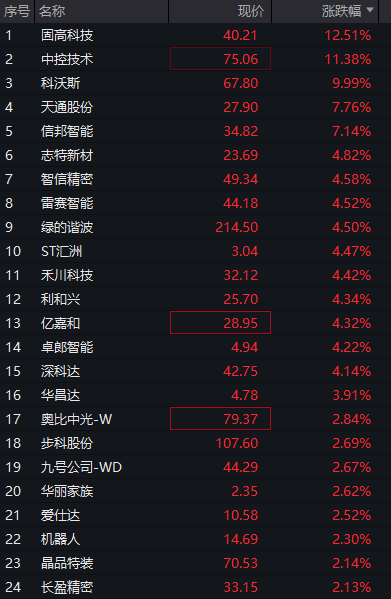 A股三大股指震荡分化，芯片半导体大涨，算力硬件拉升，恒科指涨近1%，中芯国际涨7% - 图片6