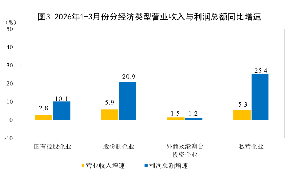 中国1至3月规模以上工业企业利润增长15.5%，高技术制造业利润同比增长47.4% - 图片3