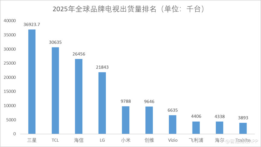 显示业务“压舱”，创新业务“催化”，TCL电子（01070）的攻守之道 - 图片1