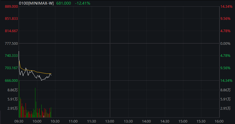 A股三大股指震荡分化，芯片半导体大涨，算力硬件拉升，恒科指涨近1%，中芯国际涨7% - 图片5
