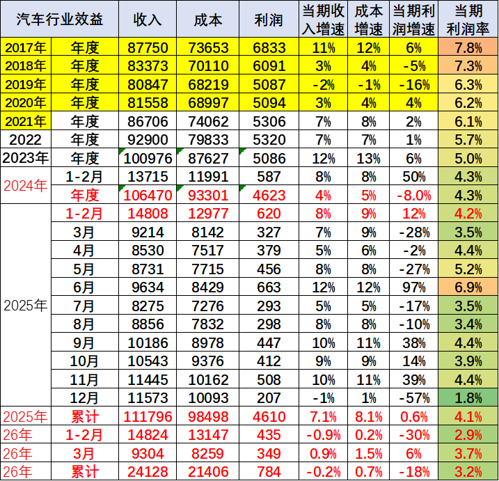 崔东树：1-3月汽车行业销售收入同比降0.2% 利润率为3.2% - 图片4