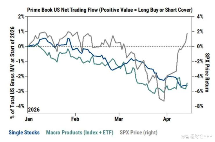 高盛预警！美股暴力反弹创新高，对冲基金趁机大举砍仓 - 图片1