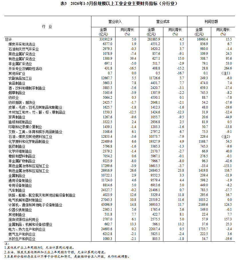 中国1至3月规模以上工业企业利润增长15.5%，高技术制造业利润同比增长47.4% - 图片6