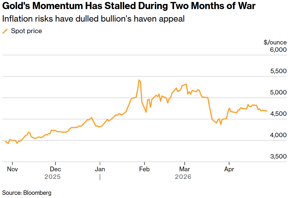 霍尔木兹海峡陷入双重封锁！布油逼近108美元，黄金沦为“风险资产”遭抛售 - 图片2