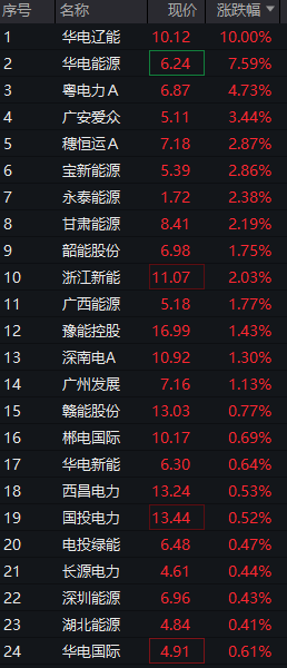 A股三大股指震荡分化，芯片半导体大涨，算力硬件拉升，恒科指涨近1%，中芯国际涨7% - 图片8