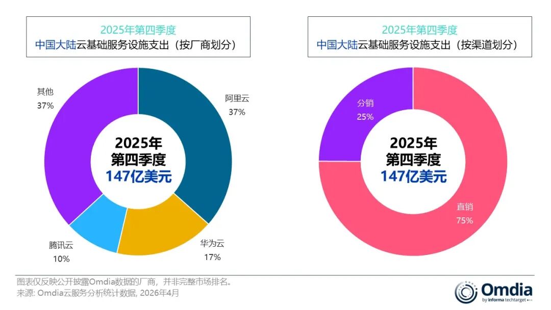 Omdia：2025年Q4中国大陆云基础设施服务支出同比增长26% AI与智能体成主要驱动力 - 图片1