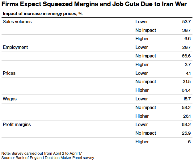 英国央行预计本周将维持利率在3.75%不变，拟启动“长周期能源冲击”压力测试以对冲风险 - 图片3