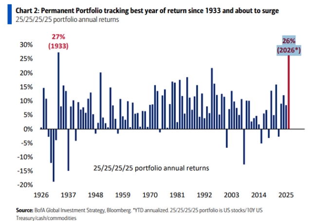 年化26%、冲击1933年以来最佳回报！美银“安枕无忧”投资组合碾压60/40策略，如何抄作业？ - 图片1