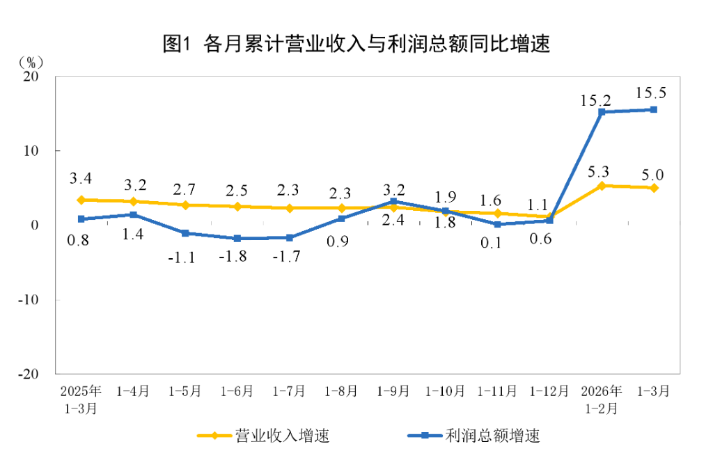 中国1至3月规模以上工业企业利润增长15.5%，高技术制造业利润同比增长47.4% - 图片1