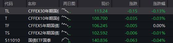 A股三大股指震荡分化，芯片半导体大涨，算力硬件拉升，恒科指涨近1%，中芯国际涨7% - 图片3