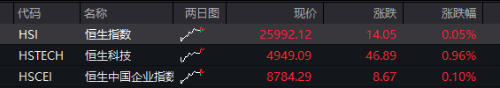 A股三大股指震荡分化，芯片半导体大涨，算力硬件拉升，恒科指涨近1%，中芯国际涨7% - 图片2