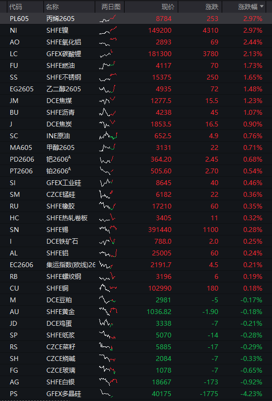A股三大股指震荡分化，芯片半导体大涨，算力硬件拉升，恒科指涨近1%，中芯国际涨7% - 图片4