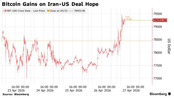 比特币一度逼近8万美元关口创12周新高 美伊对峙与机构买盘共舞 - 图片1