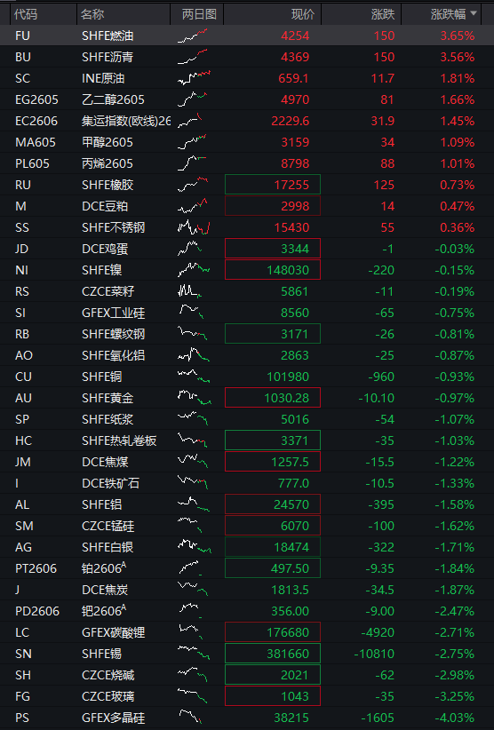 AH股齐跌：创业板跌超1%，生物科技爆发、药明康德涨停，恒科指跌近1%，科网股调整 - 图片4