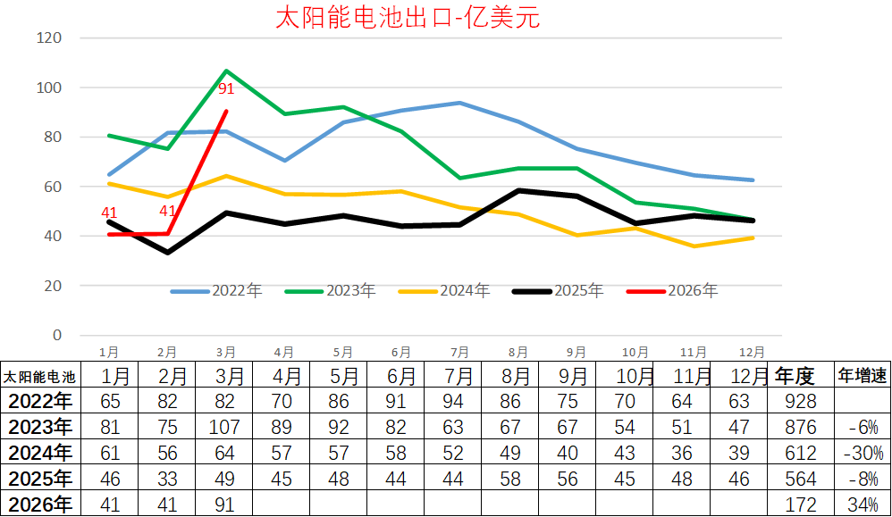 崔东树：1-3月我国锂电池出口达240亿美元 欧盟市场占比约42.1% - 图片2