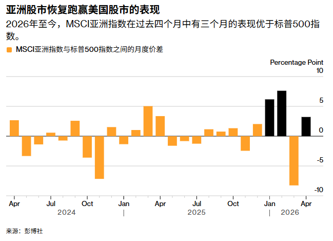 从“避风港”到“增长极”：亚洲科技股获百亿美元外资涌入，富达、野村齐呼“跑赢美国” - 图片1