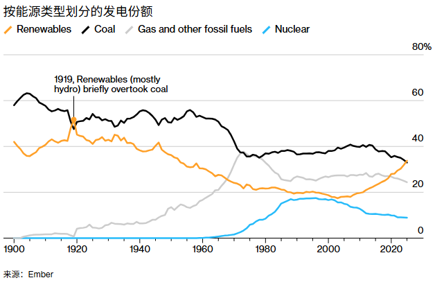 年化回报超25%！GRID基金成电网基建投资最大赢家，重仓伊顿(ETN.US)、ABB等龙头 - 图片5