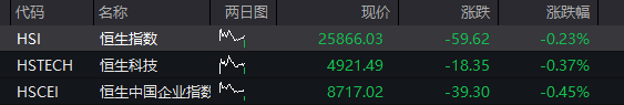 AH股齐跌：创业板跌超1%，生物科技爆发、药明康德涨停，恒科指跌近1%，科网股调整 - 图片9