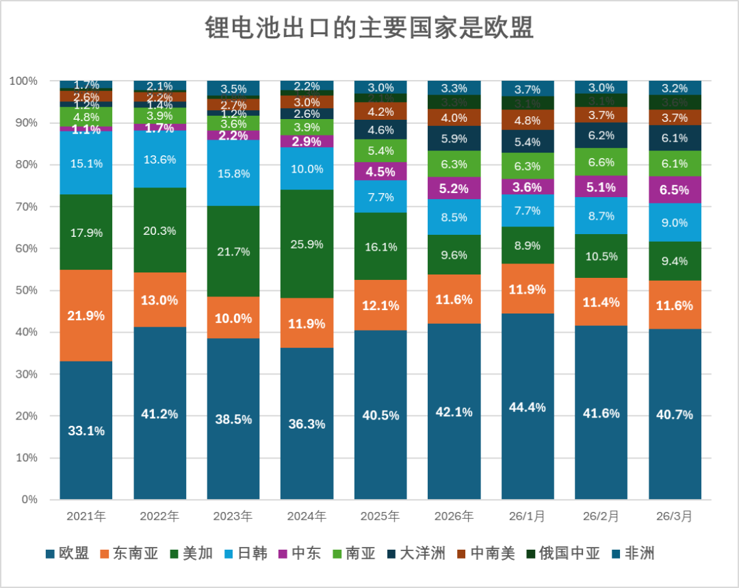崔东树：1-3月我国锂电池出口达240亿美元 欧盟市场占比约42.1% - 图片3