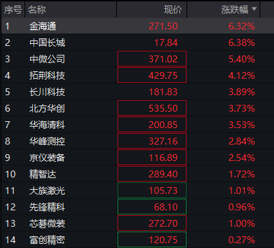 AH股齐跌：创业板跌超1%，生物科技爆发、药明康德涨停，恒科指跌近1%，科网股调整 - 图片6