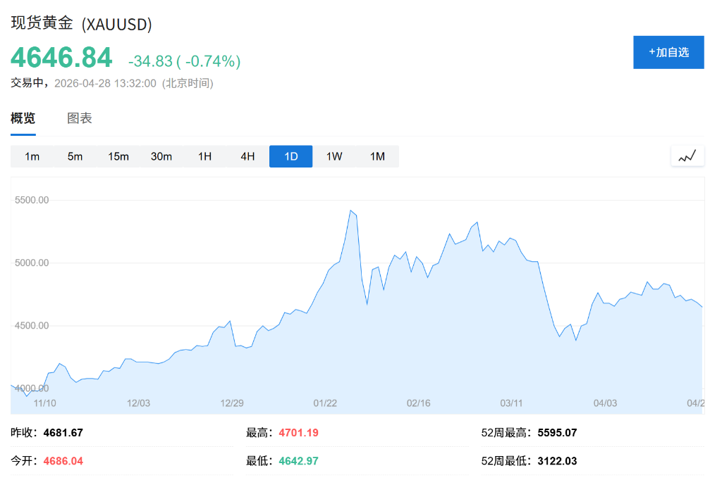 达利欧：黄金配置应提至15%，伊朗战争以来金价已经跌了11% - 图片1