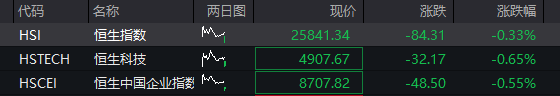 AH股齐跌：创业板跌超1%，生物科技爆发、药明康德涨停，恒科指跌近1%，科网股调整 - 图片2