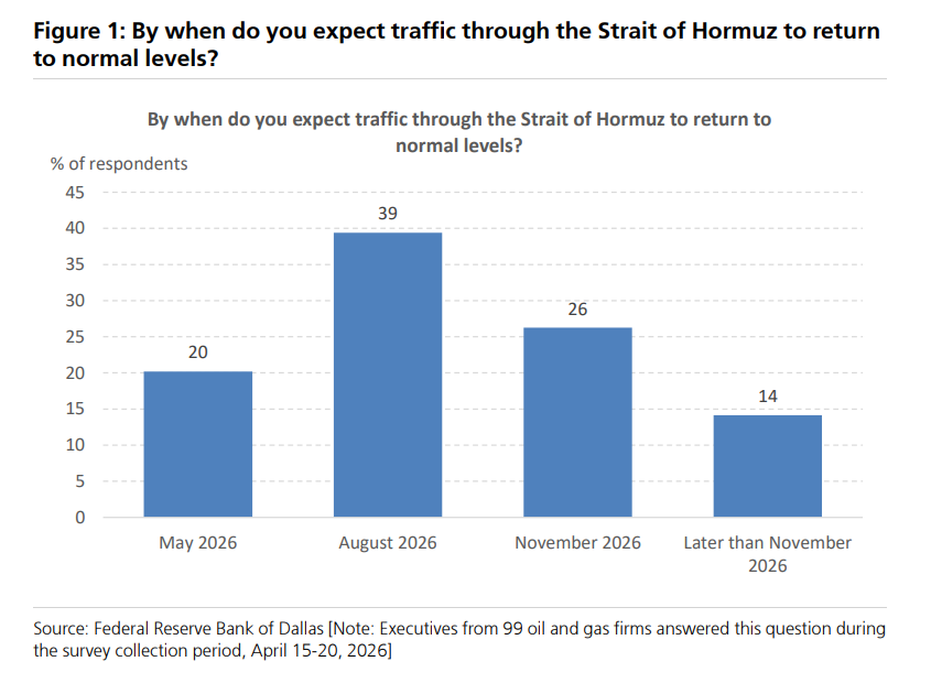 霍尔木兹何时恢复正常？市场押6月底前恢复，能源圈却看到11月之后 - 图片1