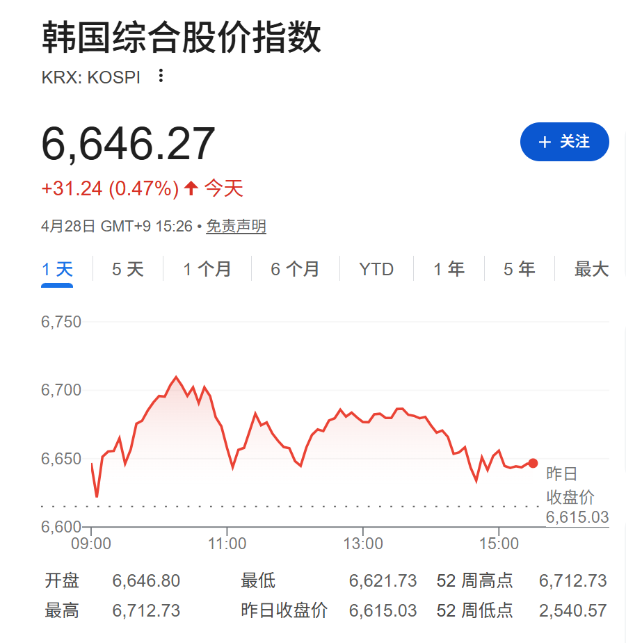 美伊谈判悬而未决，美股盘前半导体股下跌，油价连涨七日，日元小幅走强，黄金日内跌超1% - 图片2