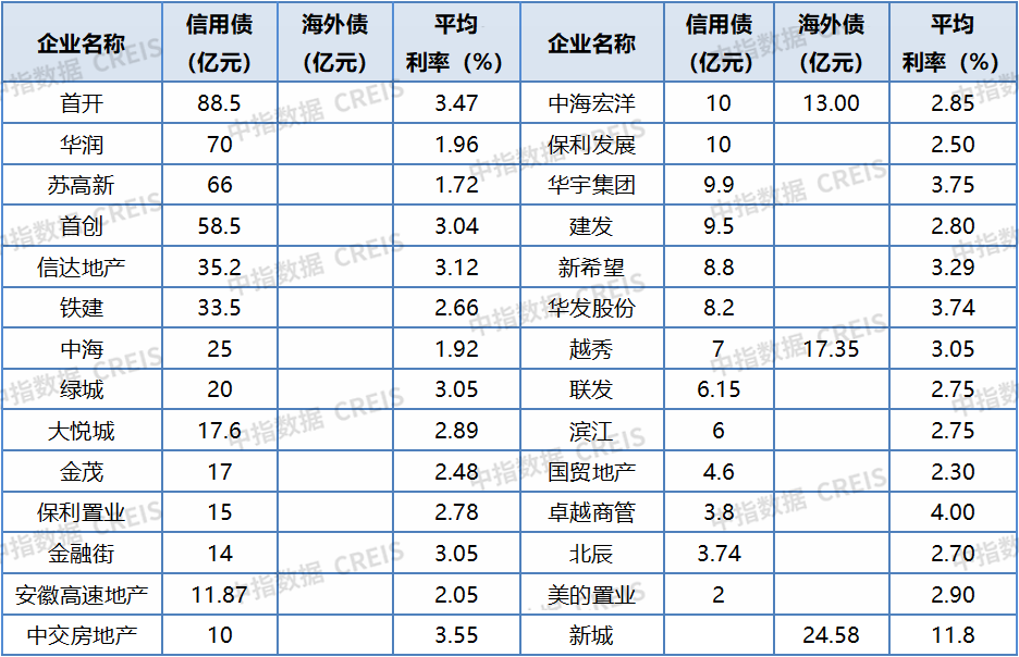 中指研究院：一季度房企融资支持政策继续宽松 信用债、ABS仍为绝对主力 - 图片3