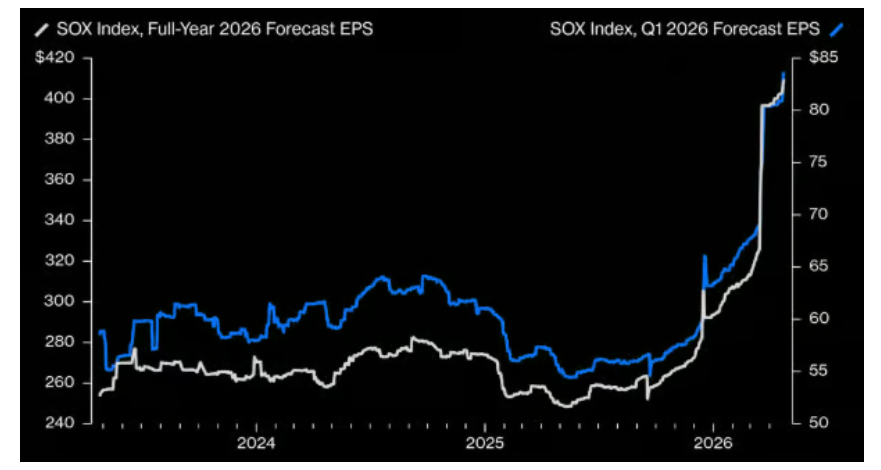 美股半导体指数结束18连涨，但60倍市盈率仍在定价完美，被行情逼着买 - 图片1