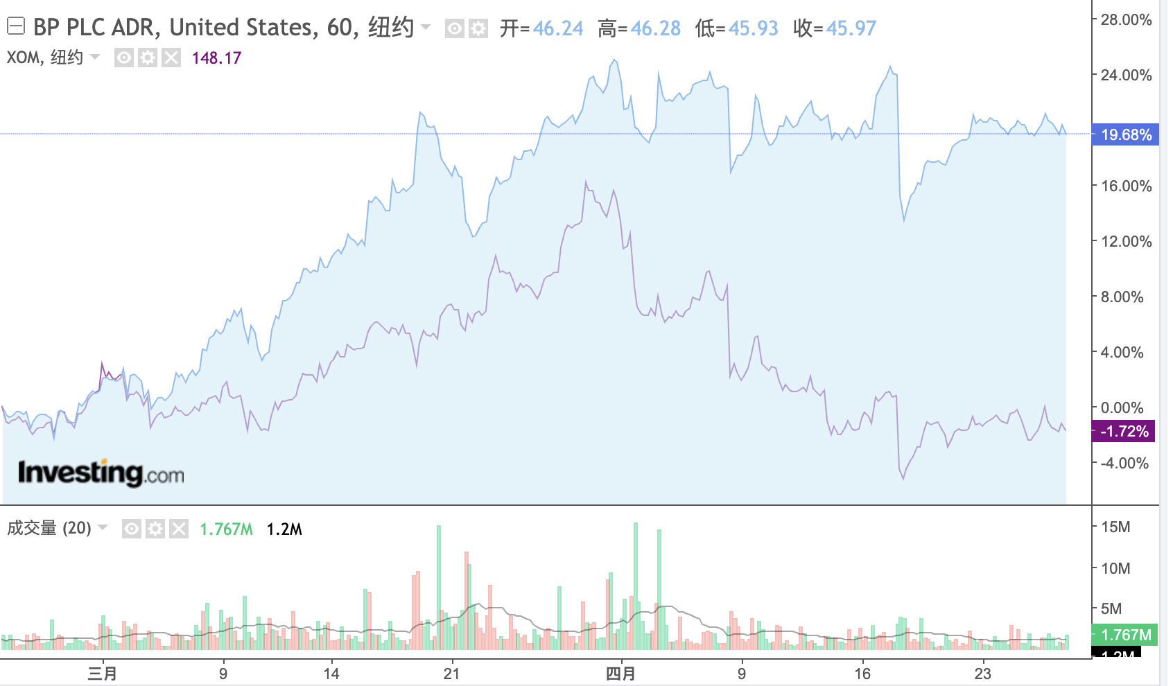 交易业绩突出叠加生产冲击小，BP跑赢埃克森美孚 - 图片1