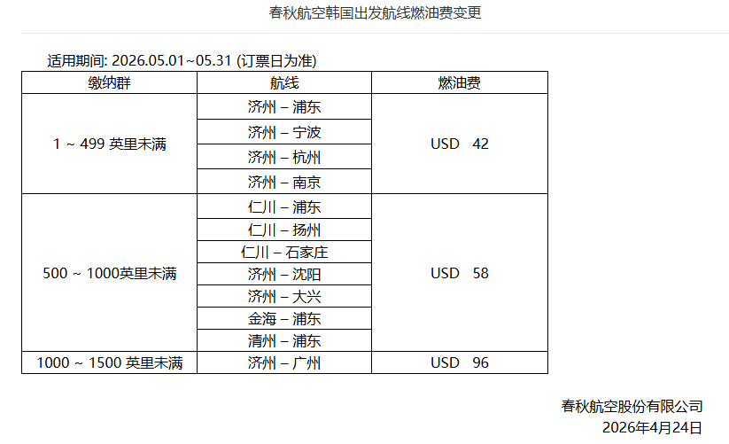 多家航企5月再次上调燃油附加费 春秋航空(601021.SH)涨幅较4月接近翻倍 - 图片1