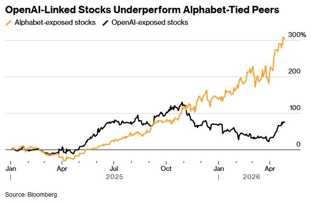 OpenAI增长失速震动市场！关联股票集体承压 IPO前路蒙尘 - 图片1