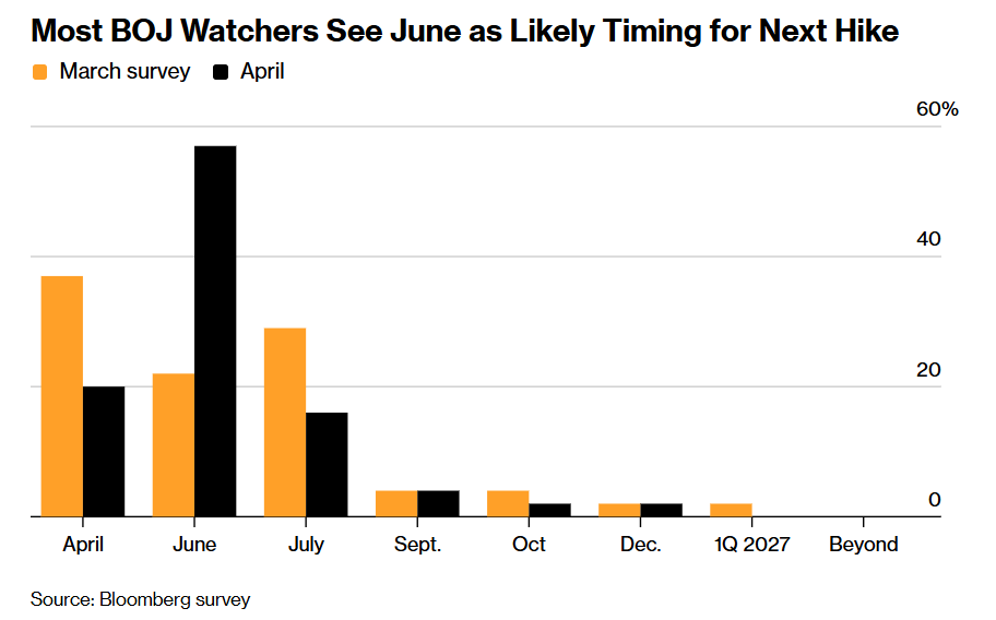 高油价压力下日本央行上演“鹰派暂停”! 植田和男遇任内最大投票分歧 6月加息预期升温 - 图片1