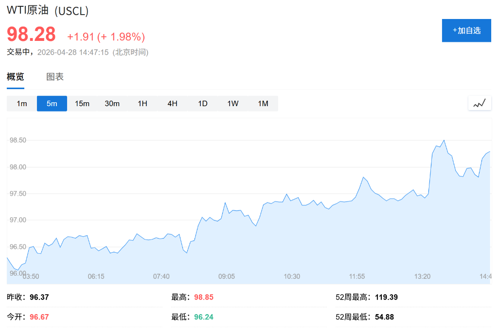 美伊谈判悬而未决，美股盘前半导体股下跌，油价连涨七日，日元小幅走强，黄金日内跌超1% - 图片1