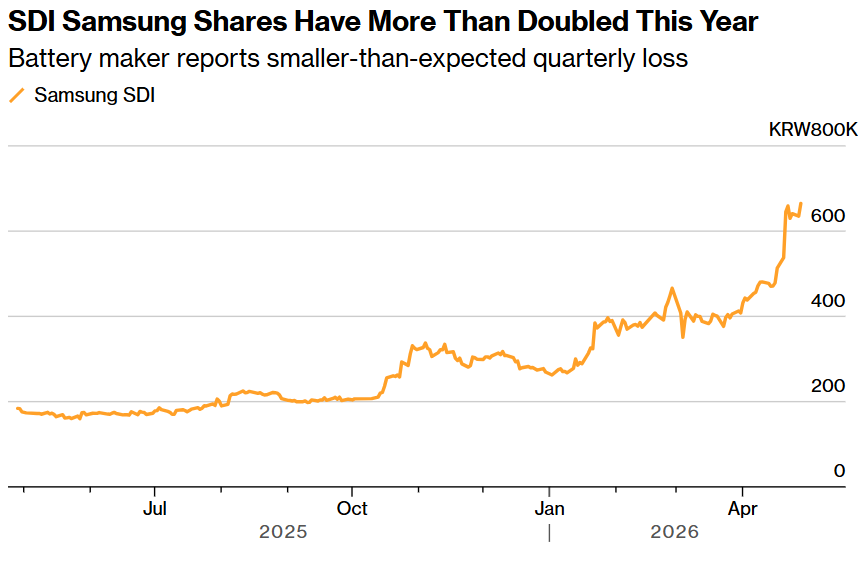 AI热潮之下储能需求炸裂！EV电池巨头三星SDI亏损大幅收窄 转型储能带动股价狂飙146% - 图片1