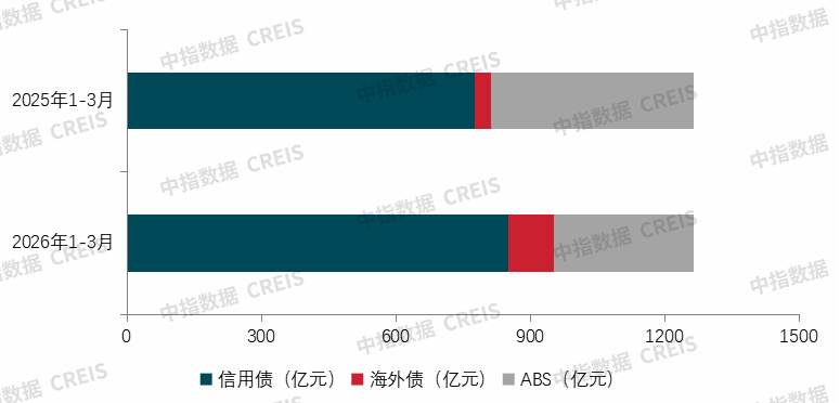 中指研究院：一季度房企融资支持政策继续宽松 信用债、ABS仍为绝对主力 - 图片2