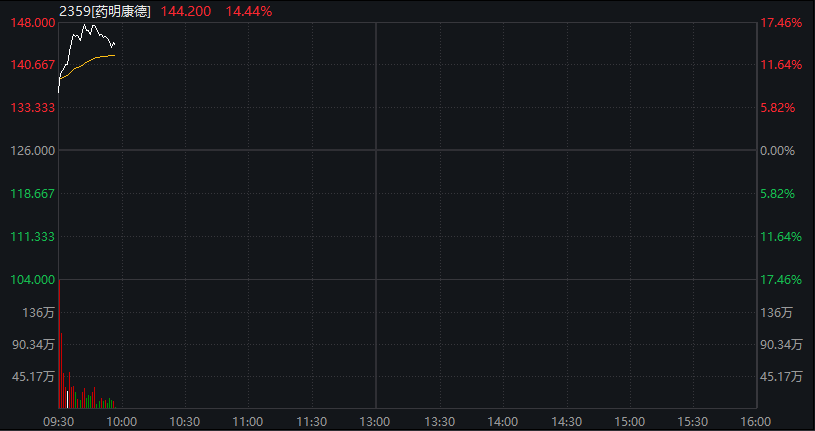AH股齐跌：创业板跌超1%，生物科技爆发、药明康德涨停，恒科指跌近1%，科网股调整 - 图片5