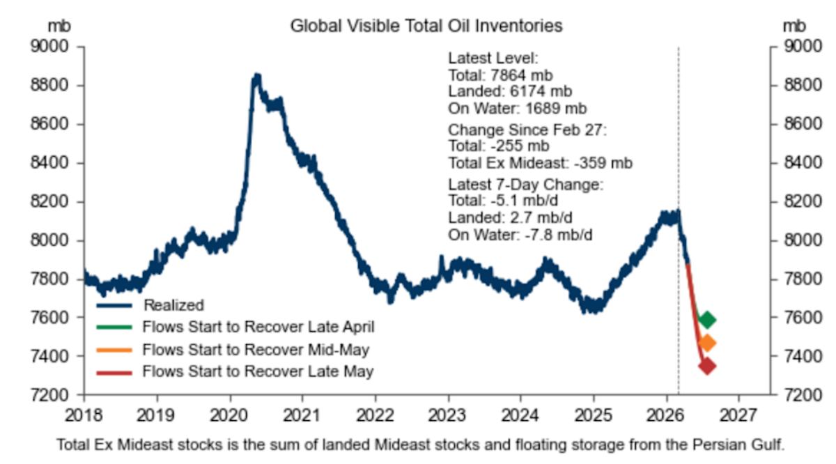 小摩预警：全球石油“数学模型”已失灵，库存见底或引发油价报复性飙升 - 图片1