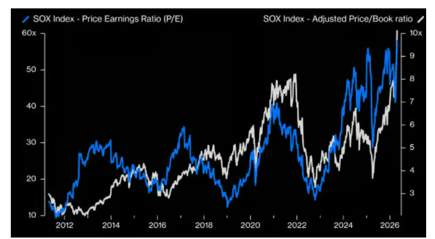 美股半导体指数结束18连涨，但60倍市盈率仍在定价完美，被行情逼着买 - 图片2