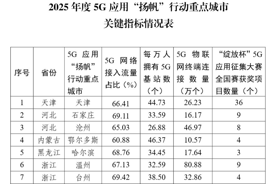 工信部：2025年度5G应用“扬帆”行动重点城市工作成效显著 - 图片1